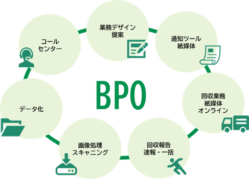 BPOについて